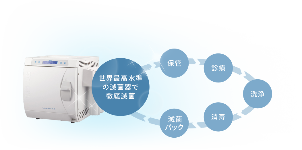 徹底した衛生管理