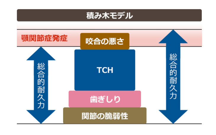 TCHと顎関節症