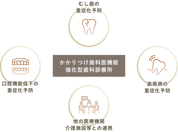 当院はかかりつけ歯科医機能強化型歯科診療所に認定されています